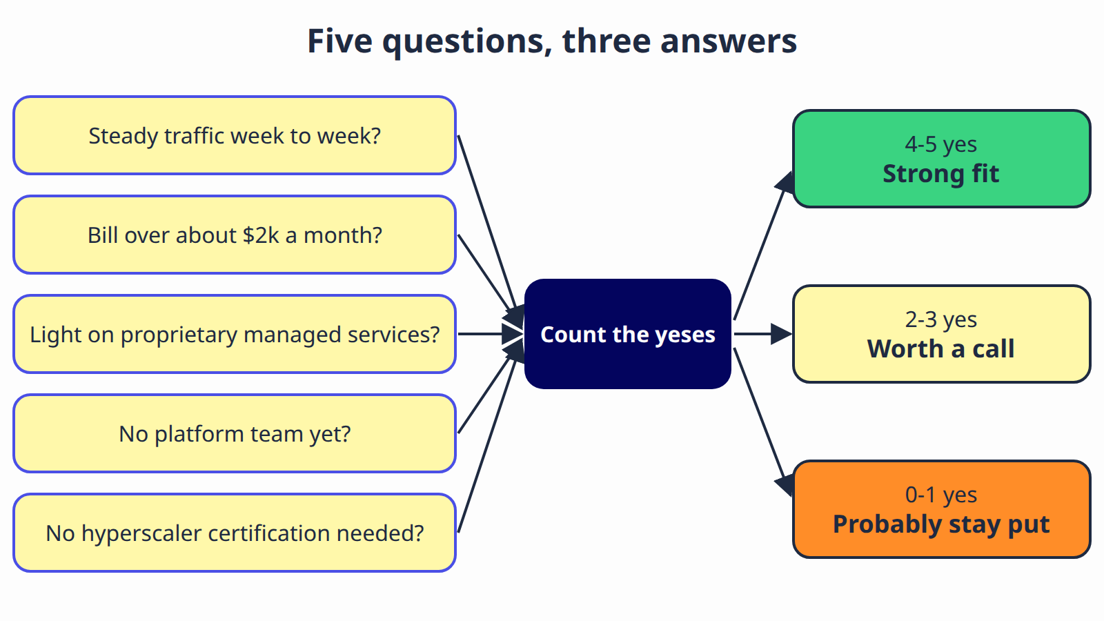 Five yes/no questions are counted: four or five yes answers is a strong fit, two or three is worth a call, zero or one is probably stay put.
